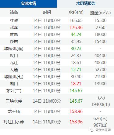 今日长江实时水情_今日长江实时水情涨跌查询