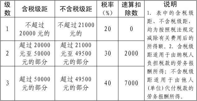 劳务费税率_劳务费税率2023税率表