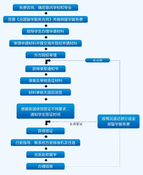 留学申请_留学申请流程