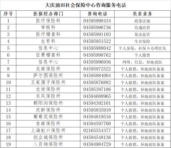 大庆油田社会保险中心_大庆油田社会保险中心咨询电话